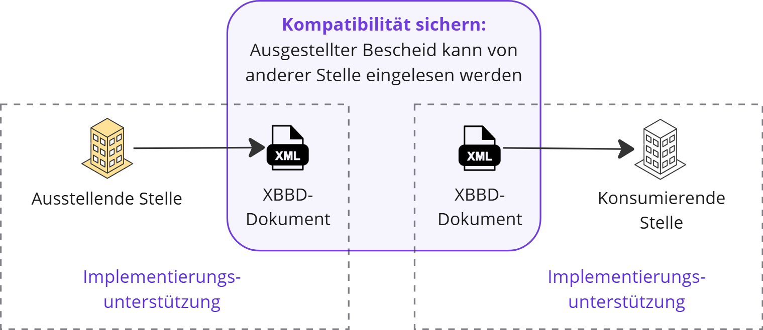 Grafik zur Pilotierung: Eine ausstellende Stelle erzeugt ein XBBD-Dokument, das von einer konsumierenden Stelle eingelesen werden kann.